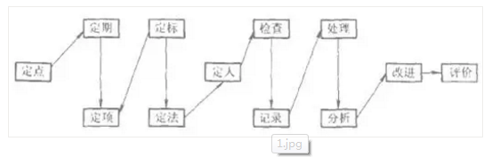 設備點(diǎn)檢定修制的八大原則與12個(gè)環(huán)節