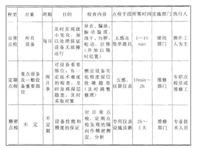 設備點(diǎn)檢定修制的八大原則與12個(gè)環(huán)節