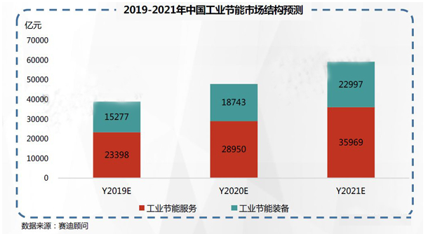 2019-2021年中國工業(yè)節能市場(chǎng)預測與展望數據