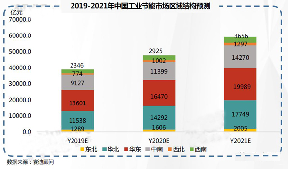 2019-2021年中國工業(yè)節能市場(chǎng)預測與展望數據