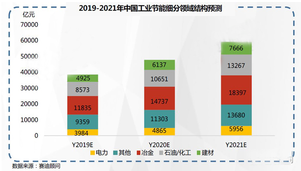 2019-2021年中國工業(yè)節能市場(chǎng)預測與展望數據