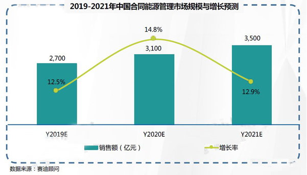 2019-2021年中國工業(yè)節能市場(chǎng)預測與展望數據