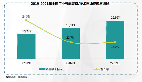 2019-2021年中國工業(yè)節能市場(chǎng)預測與展望數據